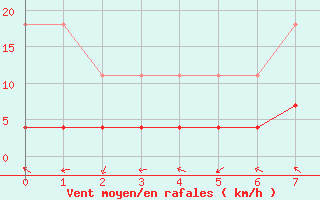 Courbe de la force du vent pour Kvikkjokk Arrenjarka A