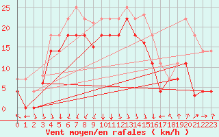 Courbe de la force du vent pour Capdepera