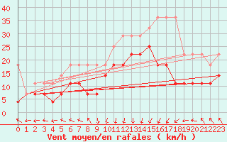 Courbe de la force du vent pour Rostock-Warnemuende