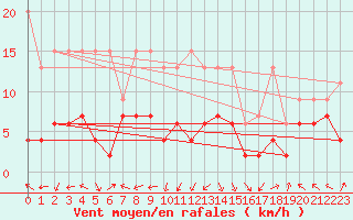 Courbe de la force du vent pour Plaffeien-Oberschrot