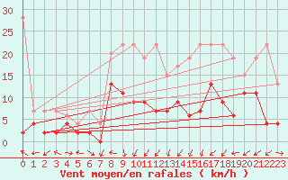 Courbe de la force du vent pour La Brvine (Sw)