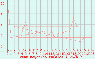 Courbe de la force du vent pour Navacerrada