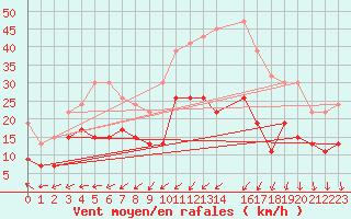 Courbe de la force du vent pour Prestwick Rnas