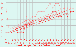 Courbe de la force du vent pour Lauwersoog Aws