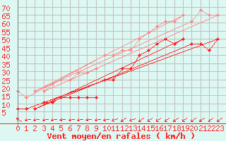 Courbe de la force du vent pour Norderney