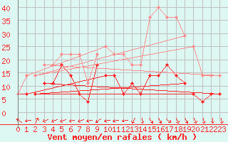 Courbe de la force du vent pour Ourinhos