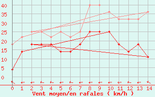 Courbe de la force du vent pour Fet I Eidfjord