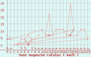 Courbe de la force du vent pour Meraker-Egge