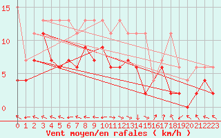 Courbe de la force du vent pour Altenrhein