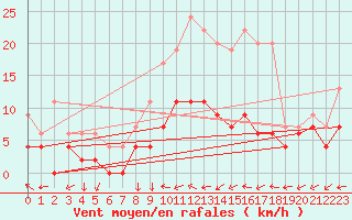 Courbe de la force du vent pour Pershore