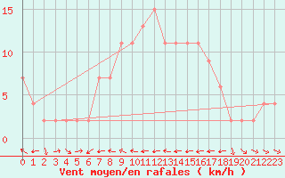 Courbe de la force du vent pour Aarhus Syd