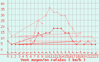 Courbe de la force du vent pour Ljungby