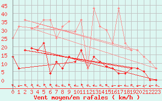 Courbe de la force du vent pour Mlaga, Puerto