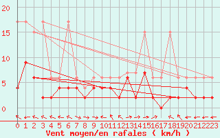Courbe de la force du vent pour Visp