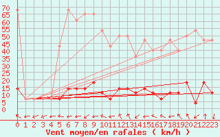 Courbe de la force du vent pour Ineu Mountain