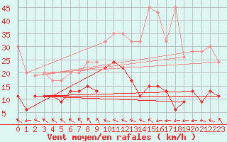 Courbe de la force du vent pour Langnau