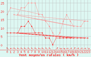 Courbe de la force du vent pour Paharova