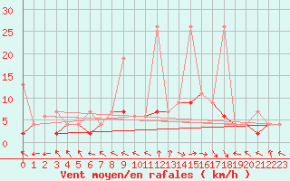 Courbe de la force du vent pour Buffalora
