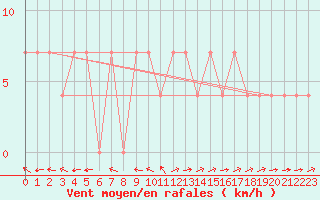 Courbe de la force du vent pour Veliko Gradiste