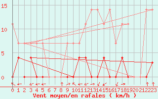 Courbe de la force du vent pour Albacete