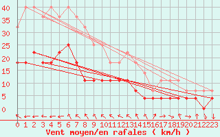 Courbe de la force du vent pour Fanaraken