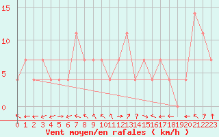 Courbe de la force du vent pour Pitztaler Gletscher