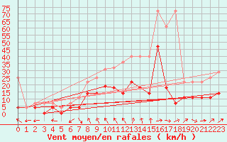 Courbe de la force du vent pour Bamberg