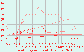 Courbe de la force du vent pour Inari Kirakkajarvi