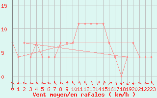 Courbe de la force du vent pour Nigula