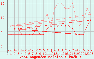 Courbe de la force du vent pour Herstmonceux (UK)