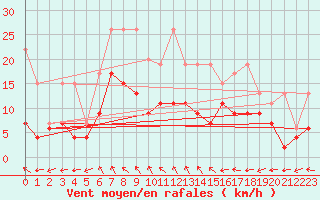 Courbe de la force du vent pour Rnenberg
