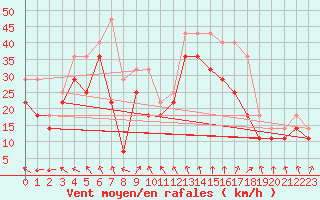 Courbe de la force du vent pour Vinga