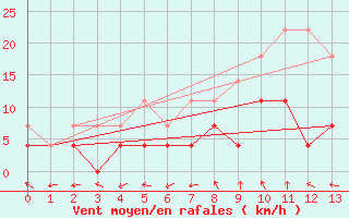 Courbe de la force du vent pour Hameenlinna Katinen