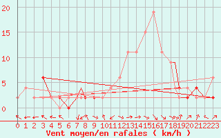 Courbe de la force du vent pour Yeovilton