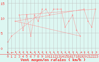 Courbe de la force du vent pour Aultbea