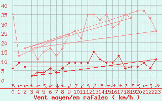 Courbe de la force du vent pour Bivio
