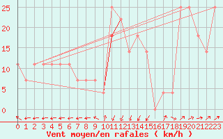 Courbe de la force du vent pour Siofok