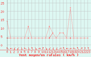 Courbe de la force du vent pour Seljelia