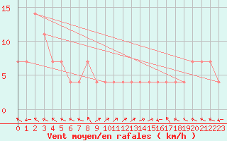 Courbe de la force du vent pour Sarajevo-Bejelave