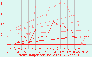 Courbe de la force du vent pour Elgoibar