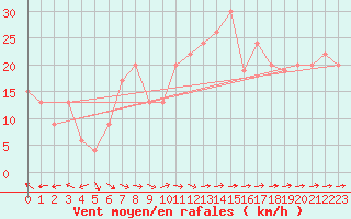 Courbe de la force du vent pour St Athan Royal Air Force Base