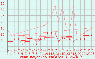 Courbe de la force du vent pour Rnenberg