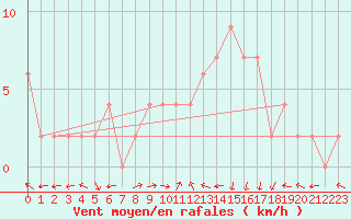 Courbe de la force du vent pour Molina de Aragn