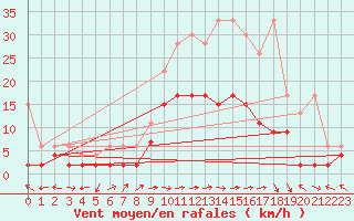 Courbe de la force du vent pour Schiers