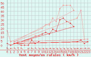 Courbe de la force du vent pour Visp