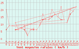 Courbe de la force du vent pour Narsarsuaq