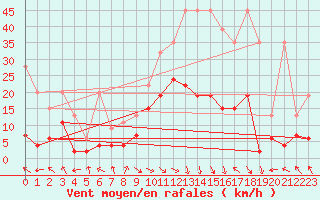 Courbe de la force du vent pour Bad Ragaz