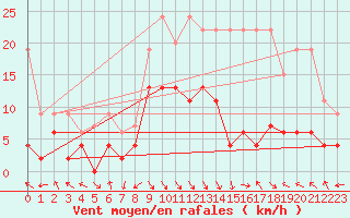 Courbe de la force du vent pour Montagnier, Bagnes