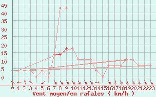 Courbe de la force du vent pour Pozega Uzicka