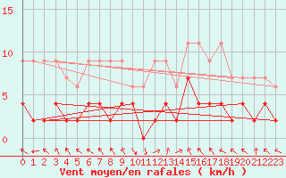 Courbe de la force du vent pour Montagnier, Bagnes